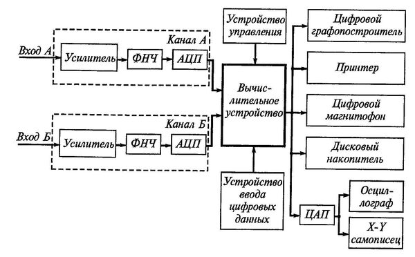 Структурная схема универсального осциллографа