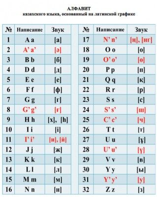 Президент Казахстана переводит национальный алфавит на латиницу