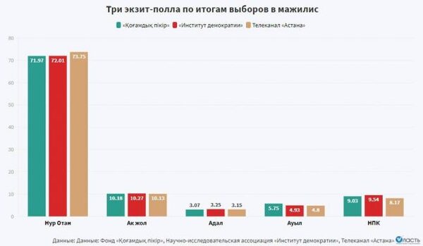 В Казахстане, по данным экзитполов, в мажилис проходят три партии